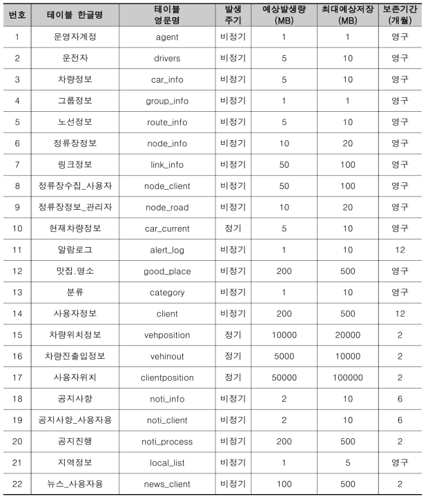 Open BIS DB 테이블 목록