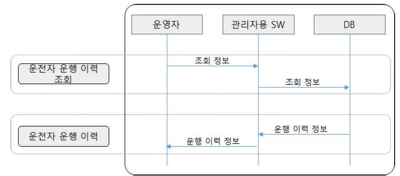 운전자 이력 조회 순서도