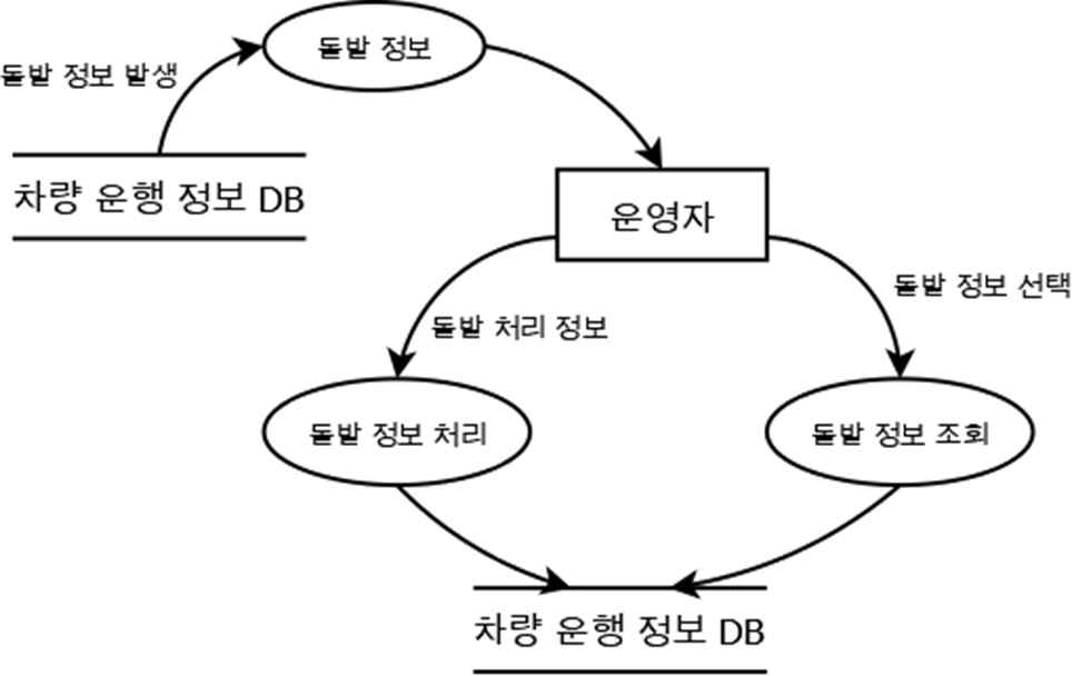 돌발 정보 관리 액션 이벤트