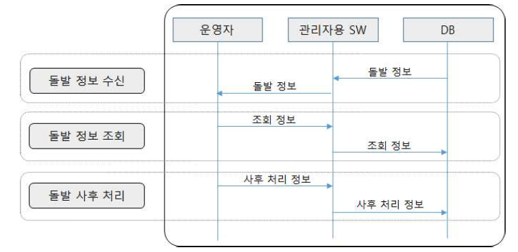 돌발 정보 관리 순서도