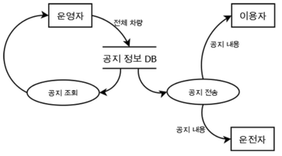 공지사항 관리 액션 이벤트