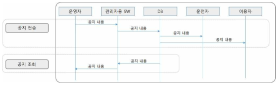 공지사항 관리 순서도