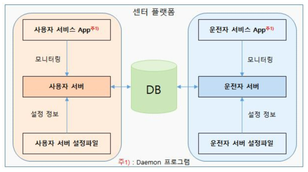 센터 플랫폼 구성