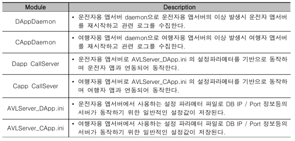 센터 플랫폼 모듈 구성