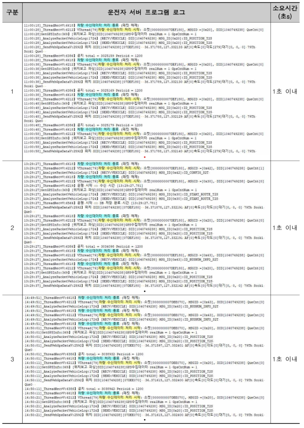 운전자 앱 데이터 수신 및 처리 로그 (운전자용 서버)