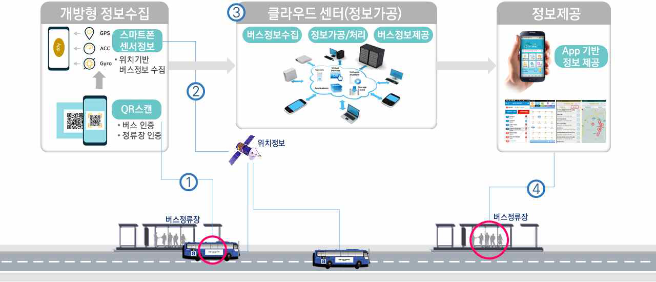 Open BIS 개념도