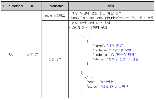 운행 정보 Method 및 데이터