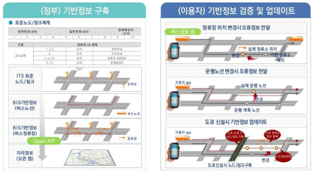 정부 주도적 기반정보 구축 방안