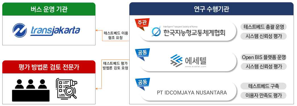 테스트베드 추진체계