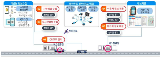 테스트베드 운영 개념도