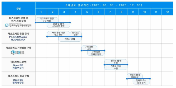 테스트베드 운영 일정