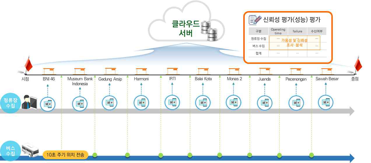 기반정보 수집 테스트베드 운영 시나리오