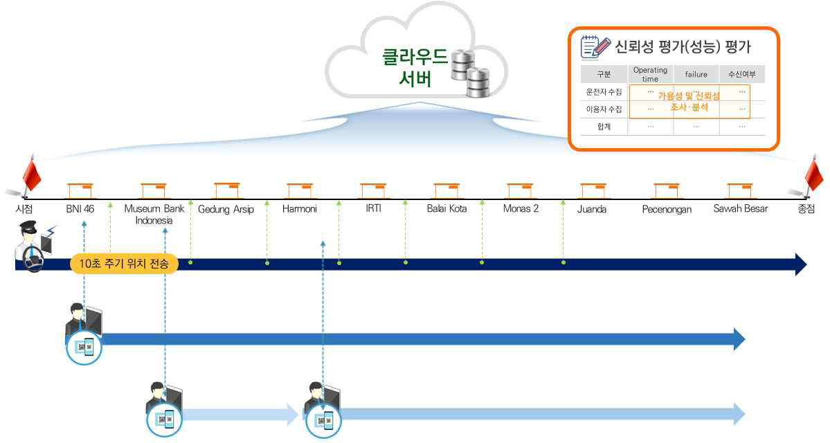 실시간정보 수집 테스트베드 운영 시나리오