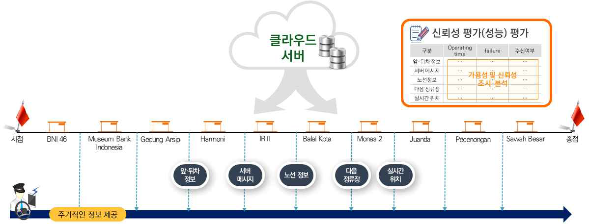 운전자 실시간 정보 제공 테스트베드 운영 시나리오