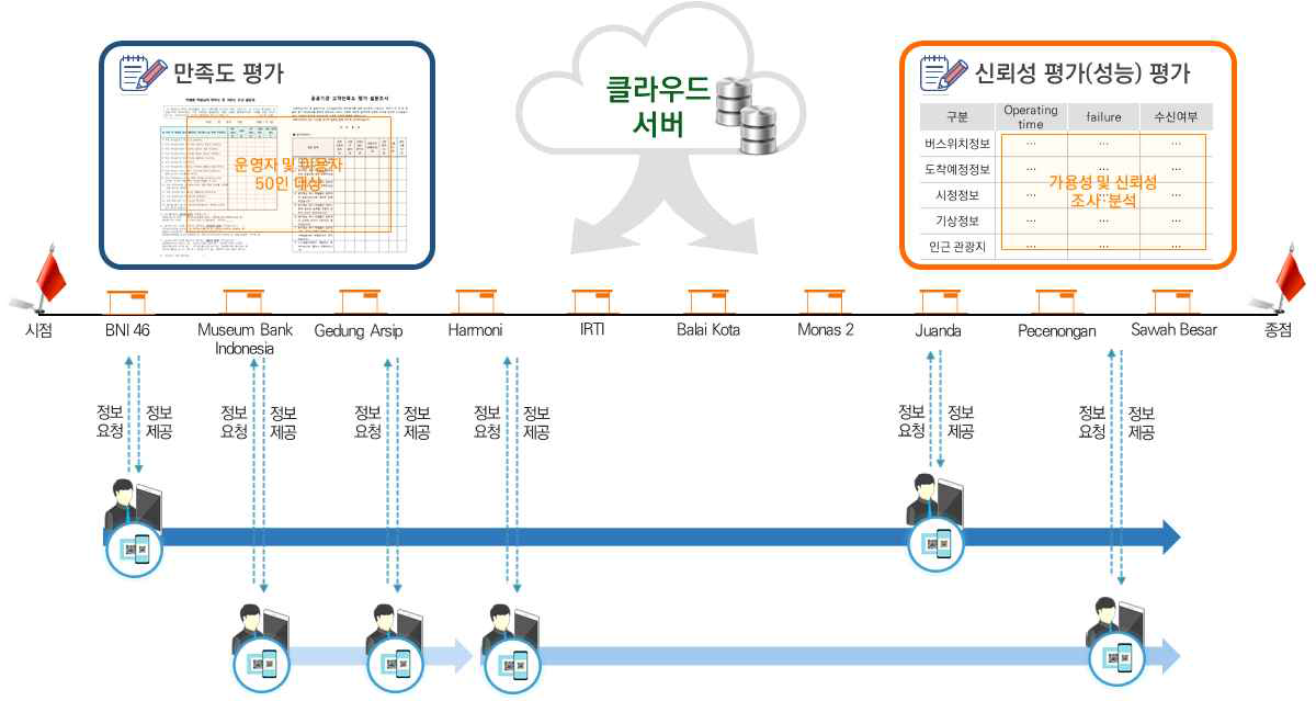 이용자 실시간 정보 제공 테스트베드 운영 시나리오