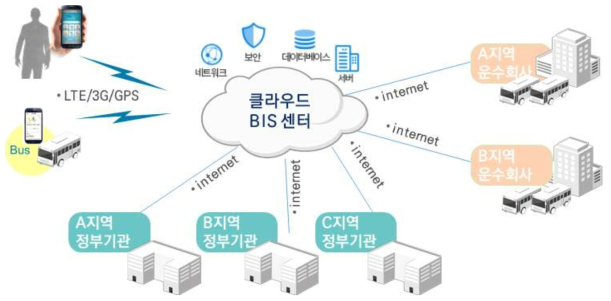 클라우드 센터 연계방식