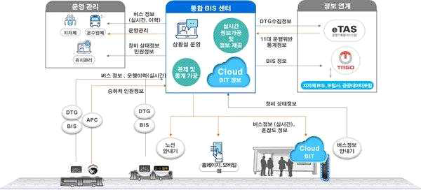 클라우드 BIS 개념도