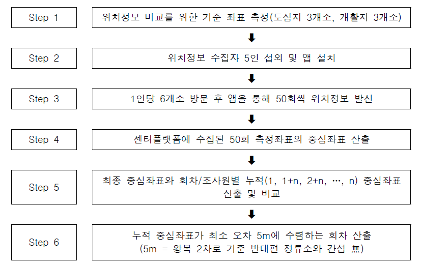 이용자 참여기준(안) 수립 절차