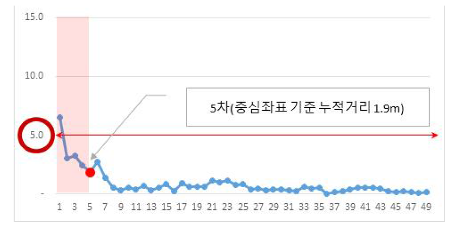 도심지(대륭테크노타운) 측정횟수별 중심좌표 기준 누적거리 편차 분석 결과