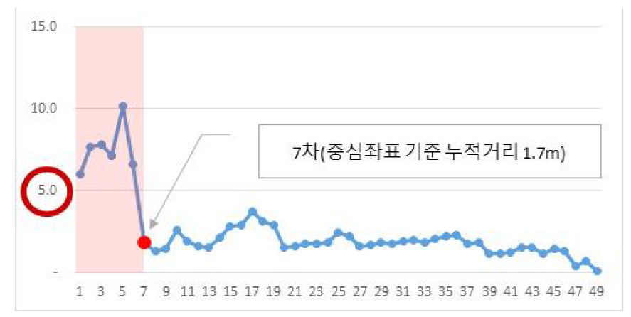 도심지(롯데백화점,범계역) 측정횟수별 중심좌표 기준 누적거리 편차 분석 결과