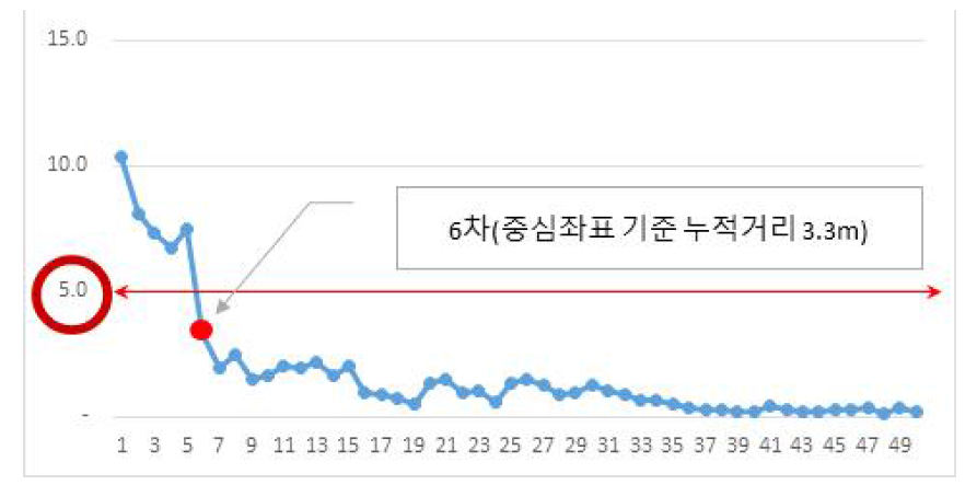 도심지(안양법원) 측정횟수별 중심좌표 기준 누적거리 편차 분석 결과