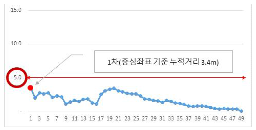 비도심지(자유공원,평촌아트홀) 측정횟수별 중심좌표 기준 누적거리 편차 분석 결과