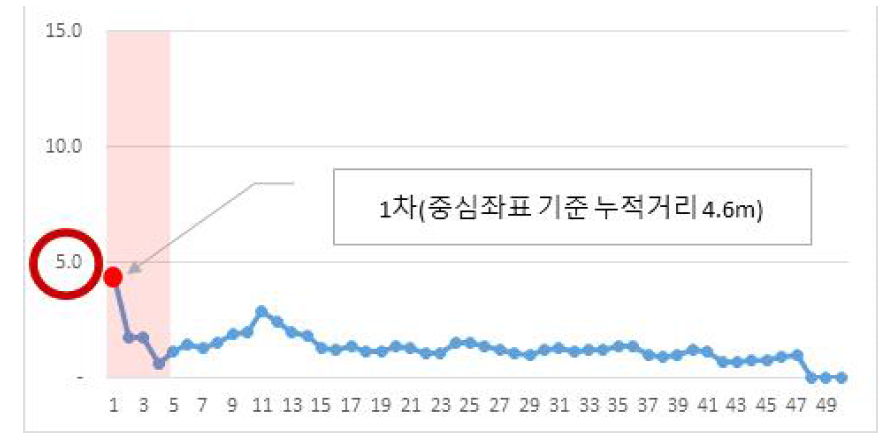 비도심지(안양메가벨리) 측정횟수별 중심좌표 기준 누적거리 편차 분석 결과