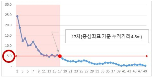 비도심지(중앙공원) 측정횟수별 중심좌표 기준 누적거리 편차 분석 결과