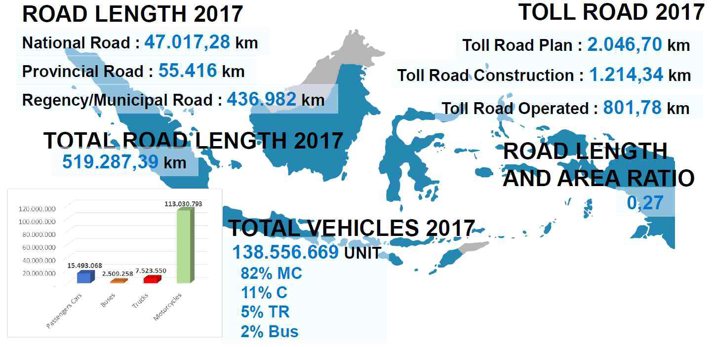 인도네시아 교통 현황(GJTA, 2019)