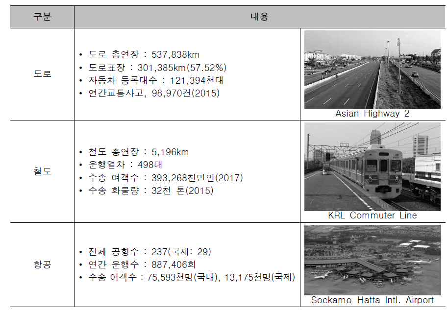 인도네시아 교통시설 현황(인도네시아 통계청, 2015)
