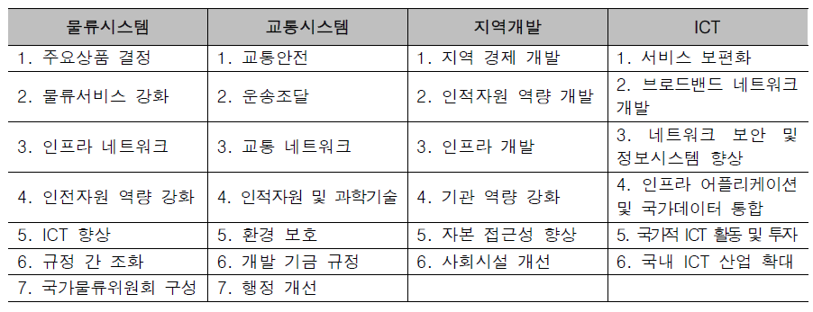 국가 연결성 강화 구성요소