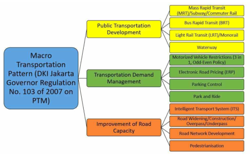 자카르타 광역권 거시교통계획 전략(광역자카르타 교통청, 2018)