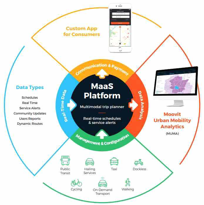 Moovit의 MaaS 서비스