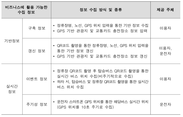 비즈니스 활용이 가능한 Open BIS 수집 정보