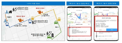 확진자 동선 겹침 알림 및 이동 정보 제공 서비스(서울시, 2021)