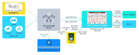 부천시 마이데이터 실증 시범 서비스 아키텍처(데이터얼라이언스, 2021)