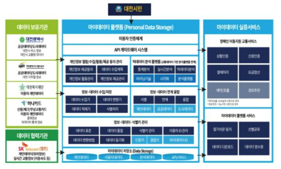 대전시 마이데이터 플랫폼 구조(한국인터넷정보학회, 2021)