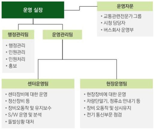 BIS 운영조직 구성 방안