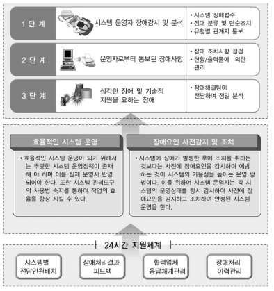 시스템 운영방안