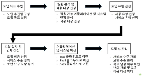 클라우드 컴퓨팅 도입 과정 및 관리(gotocloud, 2016)