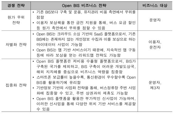 본원적 경쟁 전략의 관점에서의 Open BIS 비즈니스 전략