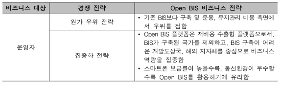 운영자 관점에서의 비즈니스 전략