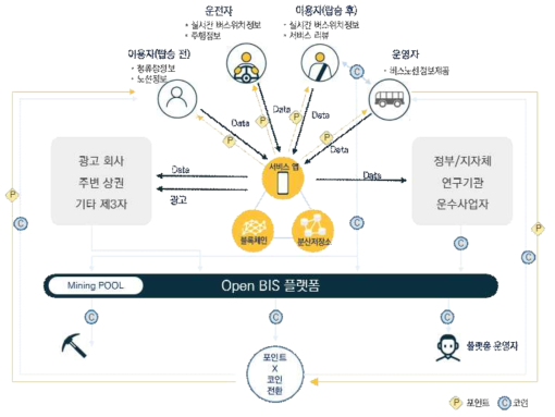 개인정보(데이터) 제공에 따른 마이데이터 보상 체계