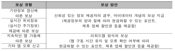 버스 운전자 보상 유형 및 방안