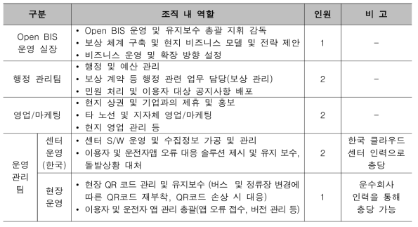 Open BIS 운영조직 구성 방안