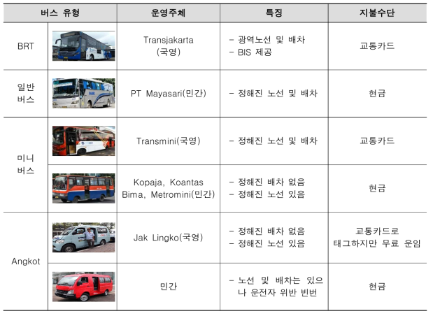 인도네시아 자카르타 버스 운영 현황