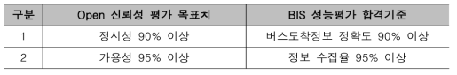 신뢰성 평가 목표치 및 BIS 성능평가 합격기준 비교