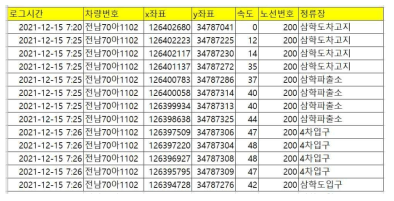 데이터 송수신 데이터(정주기 데이터)