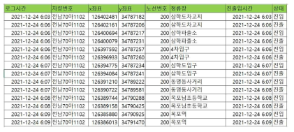 정류장 진출입 데이터