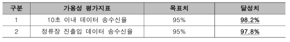 Open BIS 가용성 평가지표 및 결과